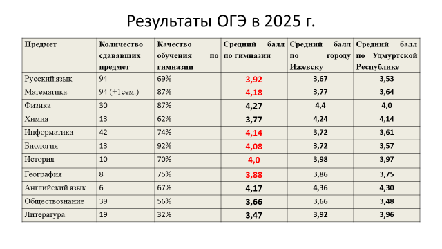 Результаты ОГЭ 2025 г.