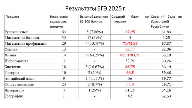 Результаты ЕГЭ 2025 г.